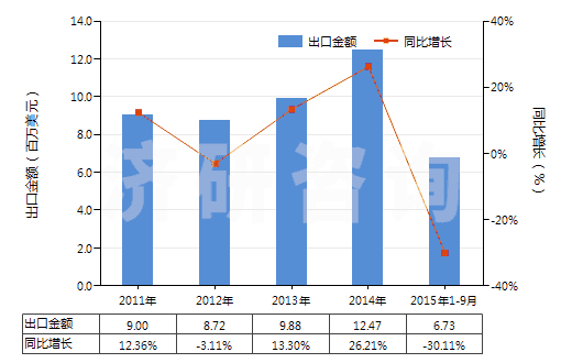 2011-2015年9月中國氟硅酸鹽(HS28269010)出口總額及增速統(tǒng)計(jì)